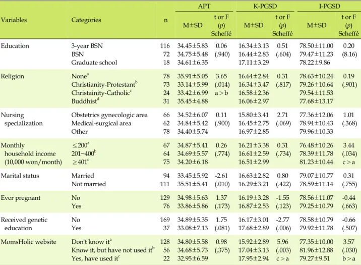 Table 3. Comparison of the Attitude toward Terminating Pregnancy, Knowledge, and Information Need, Prenatal Genetic  Screening and Diagnosis, according to Characteristics of Subjects (N=206)