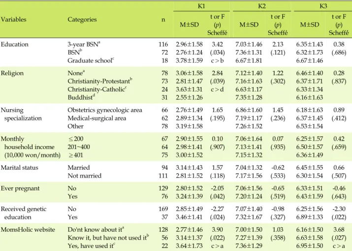 Table 4. Comparison of the Subscales of Knowledge of Prenatal Genetic Screening and Diagnosis by Subject Characteristics  (N=206) Variables Categories n K1 K2 K3 M±SD t or F(p) Scheffé́ M±SD t or F(p) Scheffé́ M±SD t or F(p) Scheffé́́́ Education 3-year 