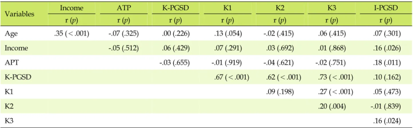 Table 5. Correlations among Attitude toward Terminating Pregnancy, Knowledge, and Information Need, Prenatal Genetic 