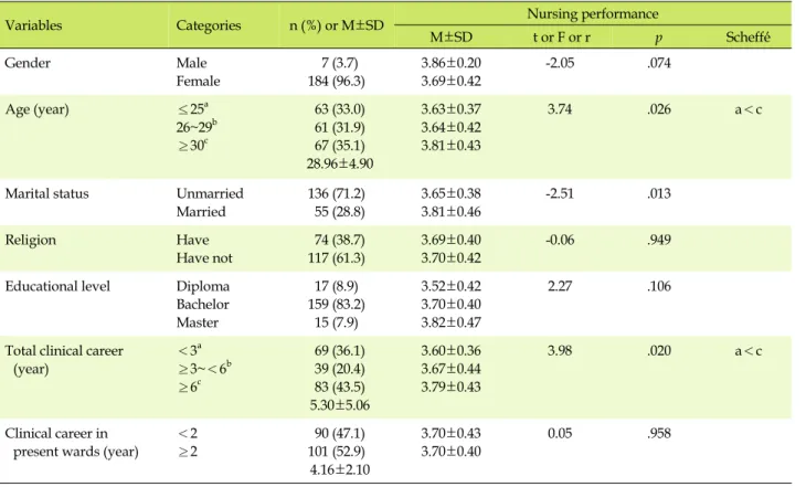 Table 1. Differences in Nursing Performance by General Characteristics (N=191)