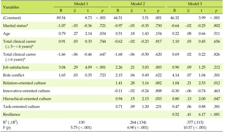 Table 4. Factors Affecting Nursing Performance (N=191)