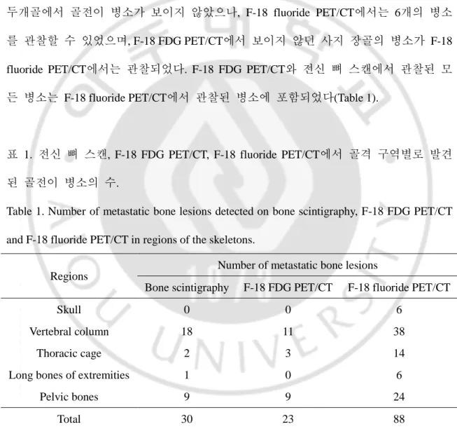 표  1.  전신  뼈  스캔,  F-18  FDG  PET/CT,  F-18  fluoride  PET/CT에서  골격  구역별로  발견 된  골전이  병소의  수