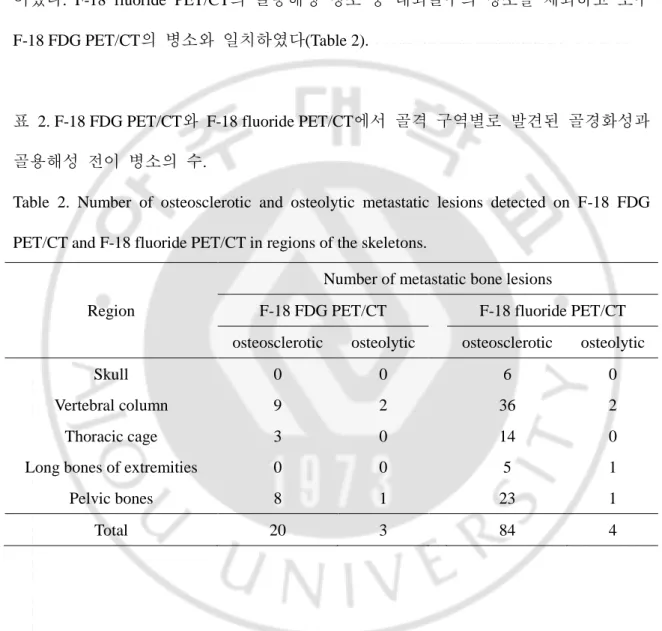 표  2. F-18 FDG PET/CT와  F-18 fluoride PET/CT에서  골격  구역별로  발견된  골경화성과  골용해성  전이  병소의  수