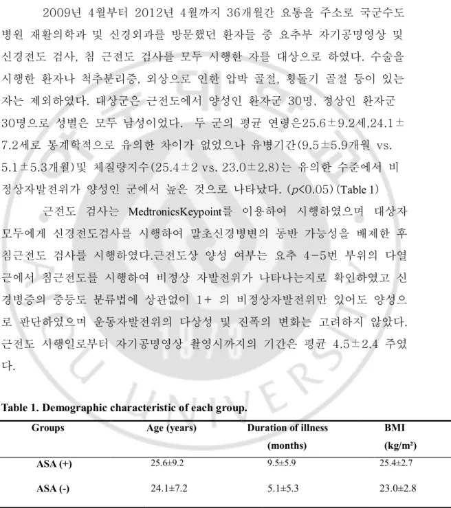 Table 1. Demographic characteristic of each group. 