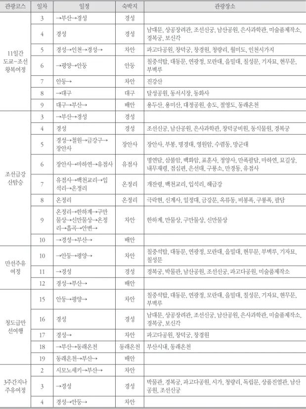 표 2. 1930년판 『旅程と費用槪算』의 식민지조선 관광코스 관광코스 일차 일정 숙박지 관광장소 11일간 도쿄-조선 왕복여정 3 →부산→경성 경성4경성경성 남대문, 상공장려관, 조선신궁, 남산공원, 은사과학관, 미술품제작소, 경복궁, 보신각5경성→인천→경성→차안파고다공원, 창덕궁, 창경원, 청량리, 월미도, 인천시가지6→평양→안둥안둥칠중석탑, 대동문, 연광정, 모란대, 을밀대, 칠성문, 기자묘, 현무문, 부벽루 7 안둥→ 차안 진강산 8 →대구 대구 달성