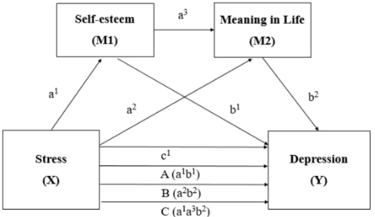 Figure 1. Path diagram of the serial mediating effects of self-esteem and meaning in life on the relationship between  stress and depression