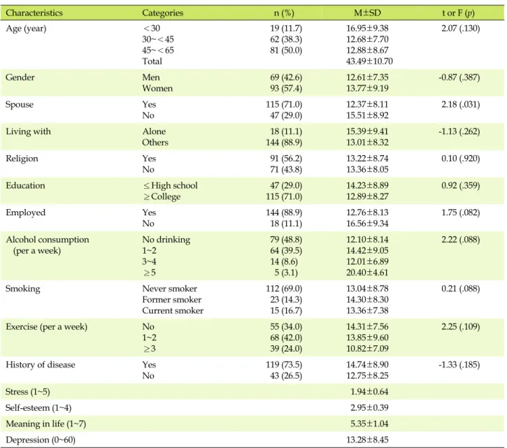 Table 1. Differences in Depression according to Demographic Characteristics and Level of Study Variables (N=162) Characteristics Categories n (%) M±SD t or F (p) Age (year) ＜30 30~＜45 45~＜65 Total  19 (11.7) 62 (38.3) 81 (50.0) 16.95±9.3812.68±7.7012.88±8.