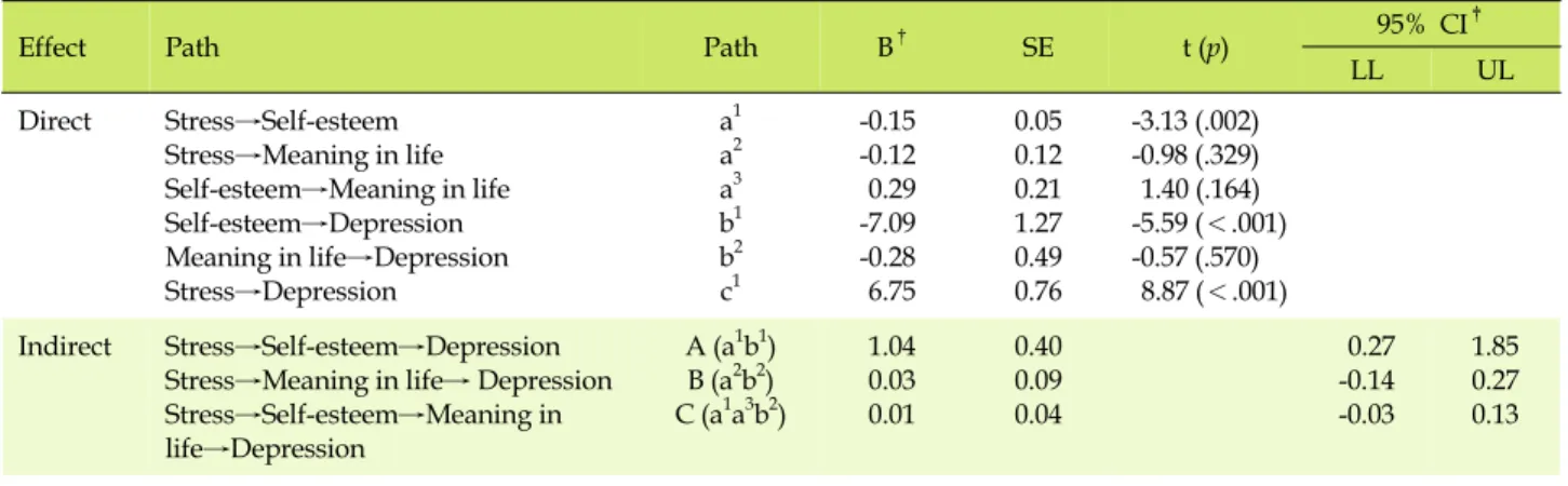 Table 3. Serial Mediation Analysis of the Effects of Self-esteem and Meaning in Life on the Relationship between Stress and 