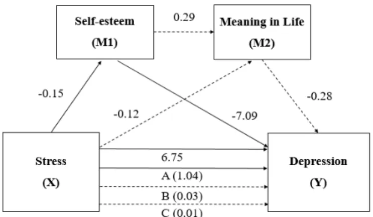 Figure 2. Final path diagram of the mediating effects of self-esteem and meaning in life on the relationship between  stress and depression