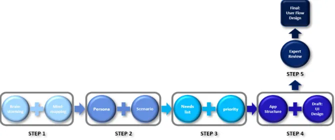 Figure 1. 5 Steps to design user flow of 'Pressure Injury Guide' mobile application based on users' needs.