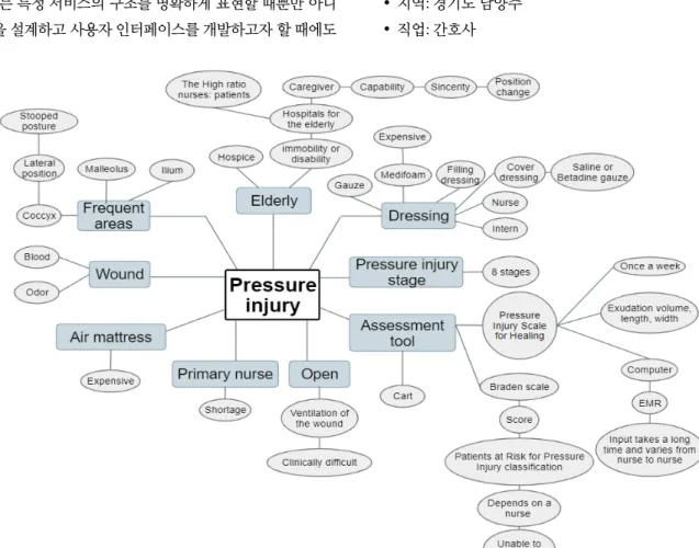 Figure 2. Mind map after group brainstorming. 조와 사용자 인터페이스 초안을 설계하였다. 4단계는 초안을 설계이므로 종이와 펜 또는 PowerPoint와 같이 참여자가 비교적 쉽게 앱 구조와 사용자 인터페이스를 표현할 수 있는 방법을 활용하였다.5) 5단계: 전문가 검토다수의 욕창 관련 연구 경험이 있는 간호학과 교수와 욕창 간호 분야 20년 이상의 임상경력을 갖춘 임상 전문가인 상처장루실금 전문간호사 2명이 ‘욕창 가