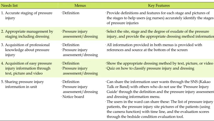 Table 1. Pressure Injury Mobile Application Menus and Key Features based on User Needs