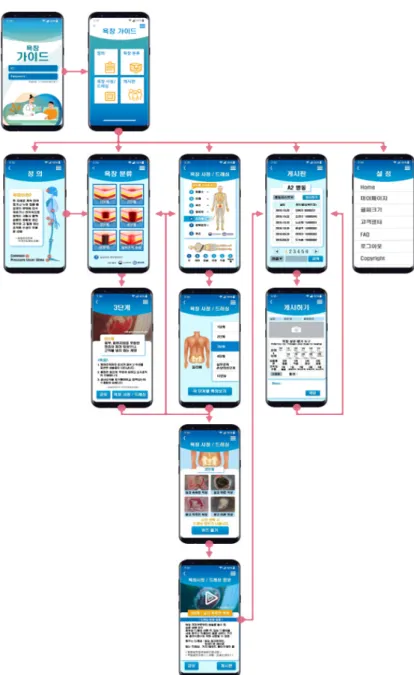 Figure 3. User flow of the 'Pressure Injury Guide' mobile application. 루어진 연구이기에 , 본 연구에서 채택한 방법은 비교적 단시간 에 소수의 인원으로 특정 사용자들을 위한 모바일 앱 사용자 인 터페이스를 구현하고자 하는 연구자들이 활용할 수 있는 방법 일 것으로 사료된다 