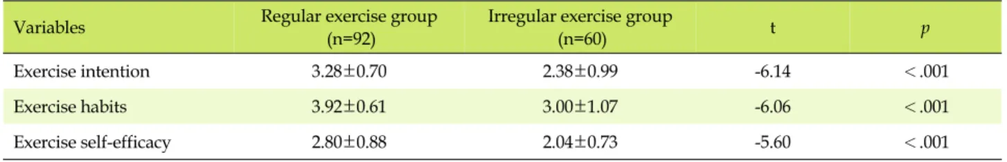 Table 2. Differences in Exercise Intention, Exercise Habit, and Exercise Self-efficacy according to Exercise Behavior (N=152)