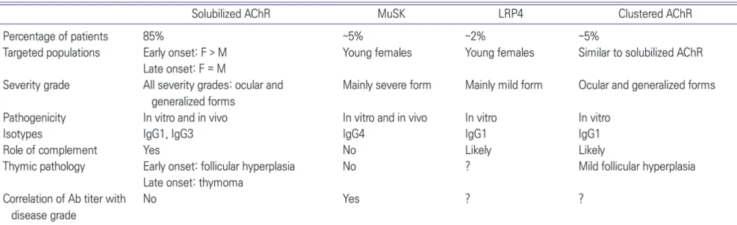 Table 1. Classification of Myasthenia Gravis Patients According to Autoantibody Profile 24