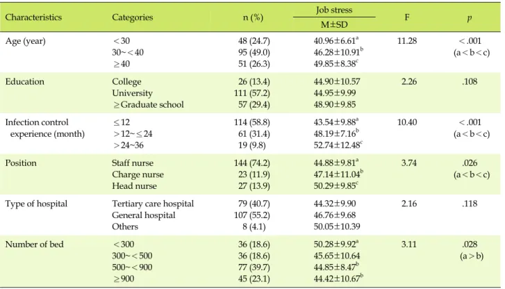 Table 1. Differences in Job Stress according to General Characteristics (N=194)