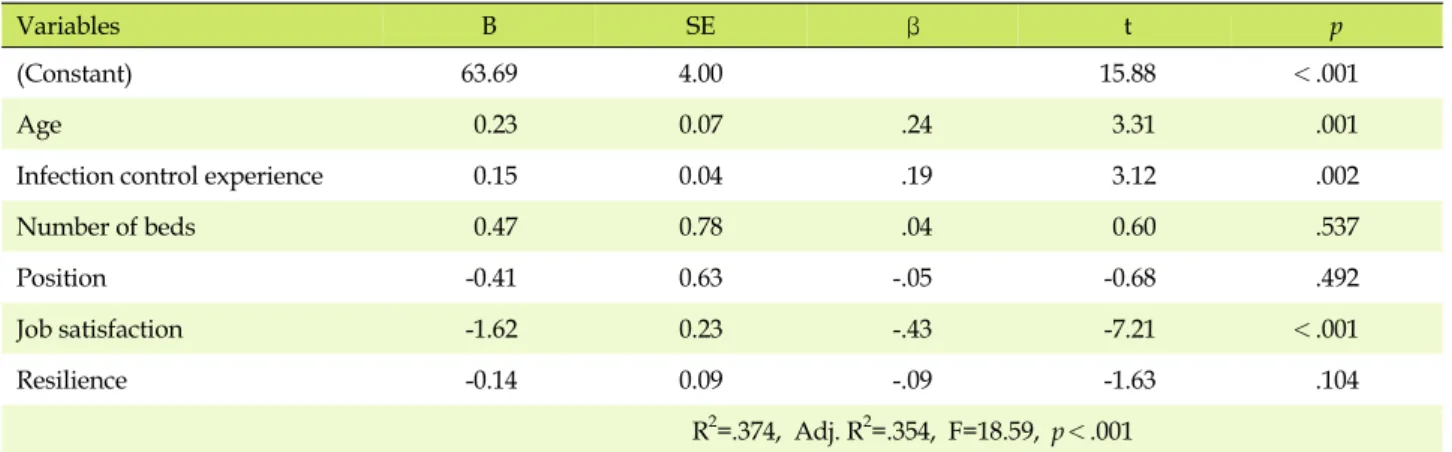 Table 4. Variables influencing to Job Stress (N=194)