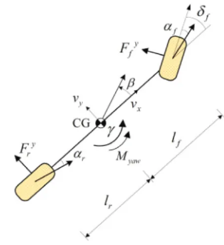 Fig. 1. Vehicle yaw plane model (Bicycle model).