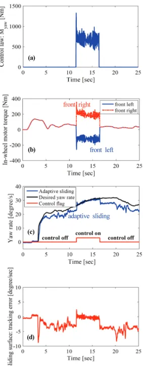 Fig. 6. Experimental results for step steering on asphalt.