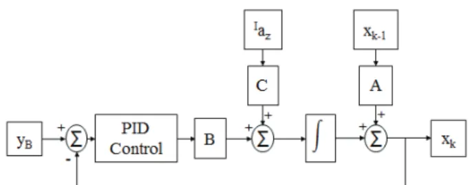 Fig.    2. Block diagram of the complementary filter and PID control. 