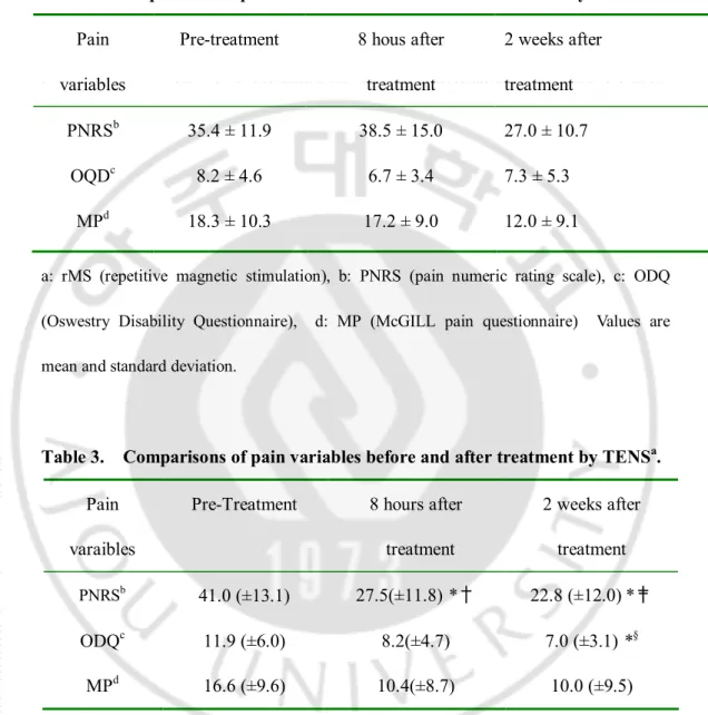 Table 2. Comparisons of pain variables before and after treatment by rMS a .   