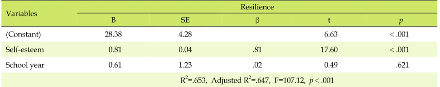 Table 5. Affecting Factors of Resilience Variables Resilience B SE β t p (Constant) 28.38 4.28  6.63 ＜.001 Self-esteem   0.81 0.04 .81 17.60 ＜.001 School year  0.61 1.23 .02  0.49 .621 R 2 =.653, Adjusted R 2 =.647, F=107.12, p＜.001 우선 회귀모형 분석의 적절성 여부를 검토하