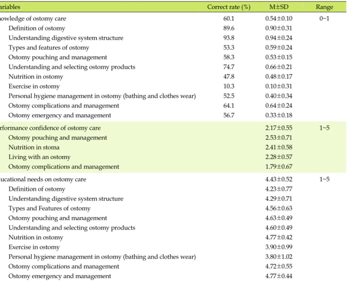Table 2. The Levels of Knowledge and Performance Confidence of, and Educational Needs on Ostomy Care among Nurses  (N=97)