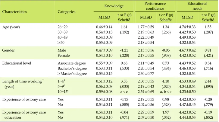 Table 3. Difference of the Levels of Knowledge and Performance Confidence of, and Educational Needs on Ostomy Care 