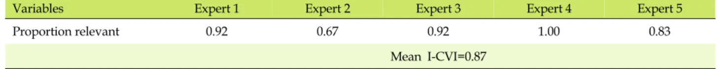 Table 3. Content Validity Index of the Korean Version of the Presenteeism Scale for Students