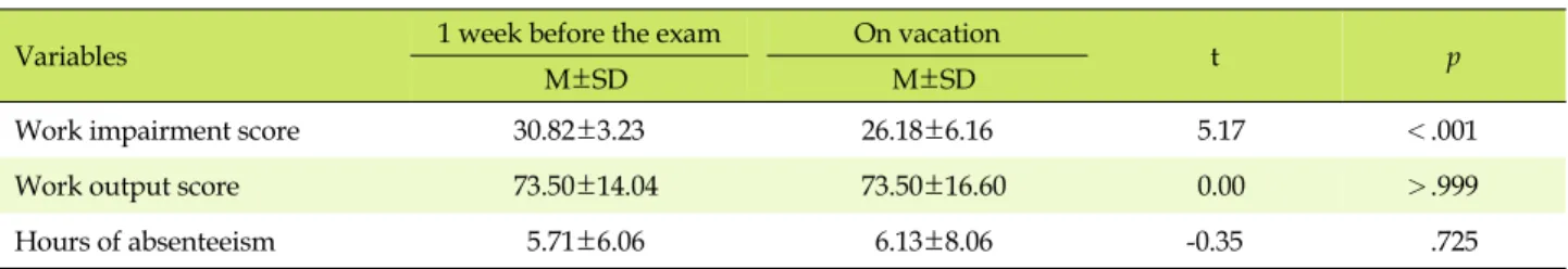 Table 5. Differentiated Validity Verification of the Korean Version of the Presenteeism Scale for Students (N=38)