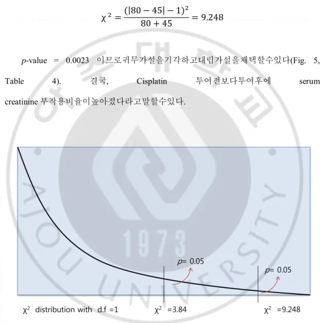 Table  4).  결국,  Cisplatin  투여전보다투여후에 serum 