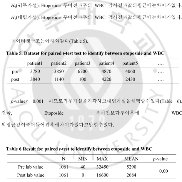 Table 5. Dataset for paired t-test test to identify between etoposide and WBC 