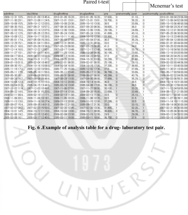 Fig. 6 .Example of analysis table for a drug- laboratory test pair. 