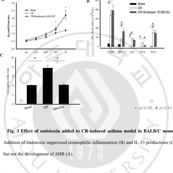 Fig. 3 Effect of endotoxin added to CR-induced asthma model in BALB/C mouse. 