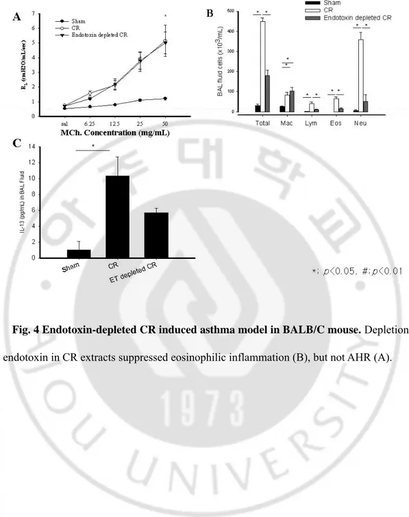 Fig. 4 Endotoxin-depleted CR induced asthma model in BALB/C mouse. Depletion of 