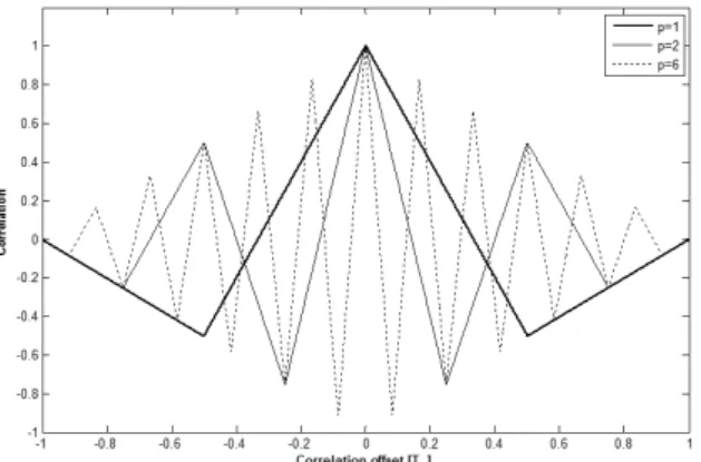 Fig. 1. Aucorrelation functions for BOC(pn,n) modulated GNSS signals [8].                       ≤   elsewhere (3)