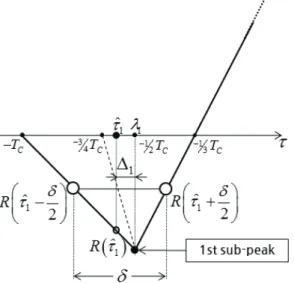 Fig. 2. Sub-peak in advanced correlation resion for BOC(1,1) signal and its asymmetric compensation constant [8].