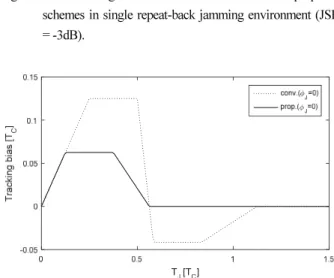 Fig. 6. Code tracking bias of the conventional and the proposed schemes in single repeat-back jamming environment (JSR