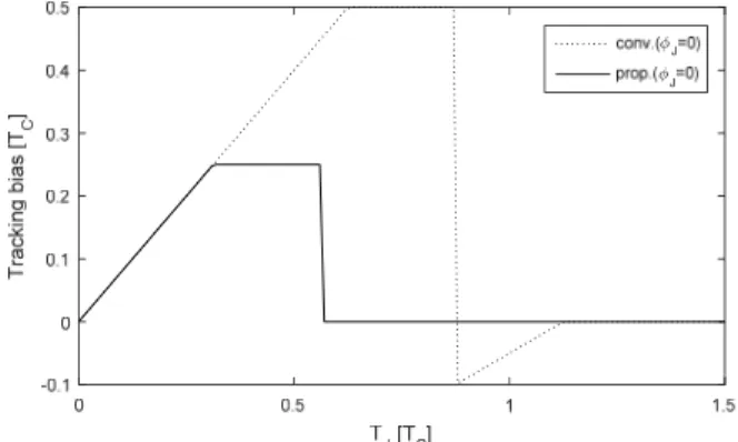 Fig. 8. Code tracking bias of the conventional and the proposed schemes in single repeat-back jamming environment (JSR