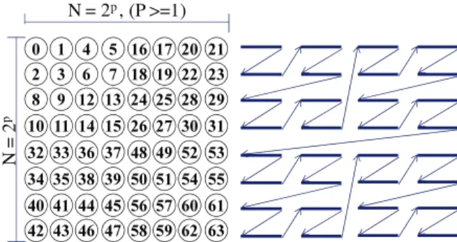 Fig.    1. Address system of N x N shuffled row major indexing. 