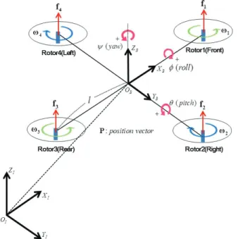 Fig.    1. Coordinate system of quad-rotor. 