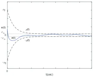 Fig.    2. Graphical illustration of the prescribed performance function.