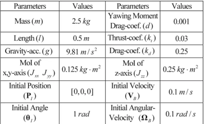 Table 2. Simulation conditions of nonlinear control for atti &amp; altitude. 
