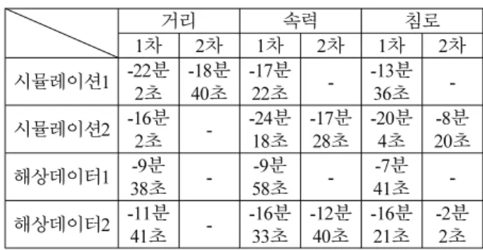Fig. 23. Course estimate error(sea data 2).