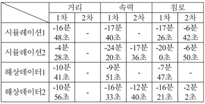 Table 5. Results of accumulative batch estimation.