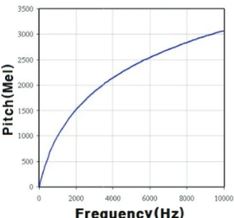 그림 2. Hamm Fig.  2. Charac 가  음성에  섞인  스케일을 Logar Mel-scale 과  선형 le 은 1kHz 이하 으로  표현된다