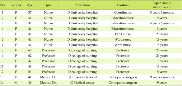 Table 1. General Characteristics of the Expert Panel