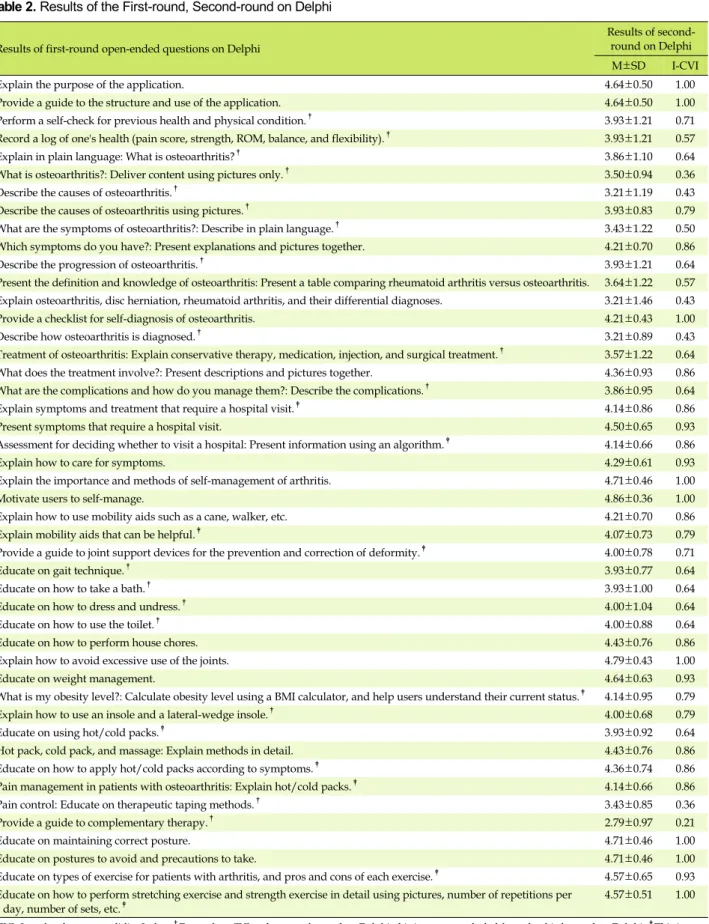 Table 2. Results of the First-round, Second-round on Delphi Results of first-round open-ended questions on Delphi