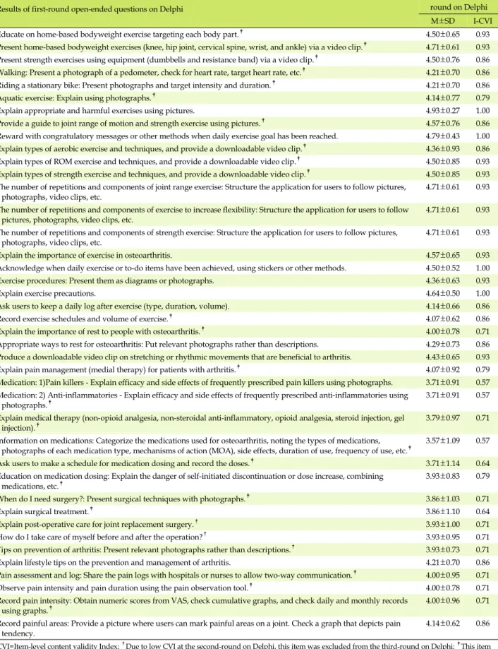 Table 2. Results of the First-round, Second-round on Delphi (Continued) Results of first-round open-ended questions on Delphi
