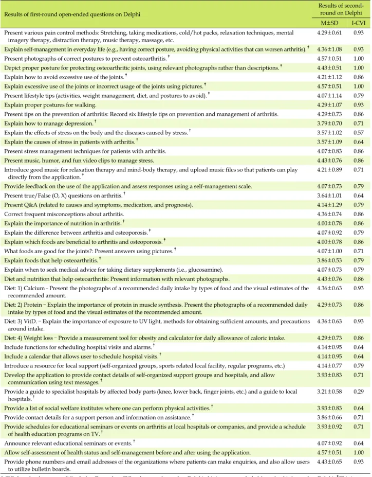Table 2. Results of the First-round, Second-round on Delphi (Continued) Results of first-round open-ended questions on Delphi